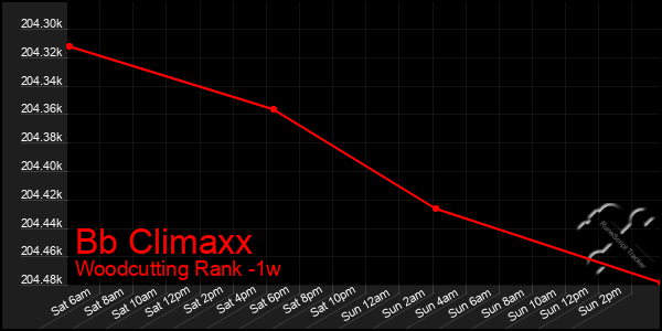 Last 7 Days Graph of Bb Climaxx