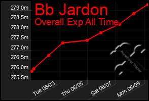 Total Graph of Bb Jardon