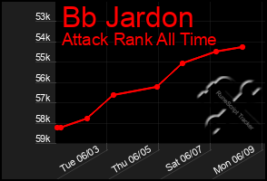 Total Graph of Bb Jardon