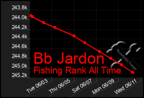 Total Graph of Bb Jardon