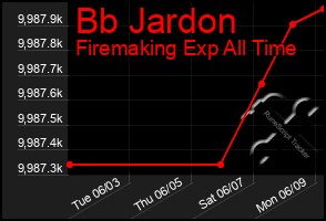 Total Graph of Bb Jardon