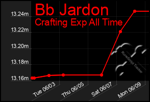 Total Graph of Bb Jardon