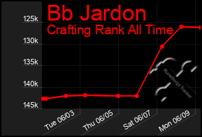 Total Graph of Bb Jardon