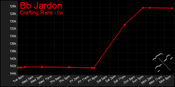 Last 7 Days Graph of Bb Jardon