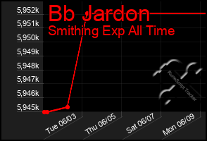 Total Graph of Bb Jardon