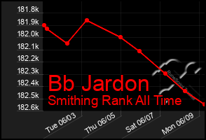 Total Graph of Bb Jardon
