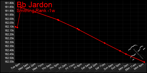 Last 7 Days Graph of Bb Jardon