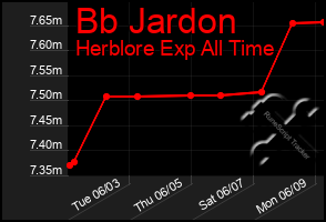 Total Graph of Bb Jardon