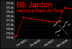 Total Graph of Bb Jardon