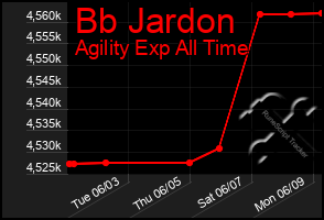 Total Graph of Bb Jardon