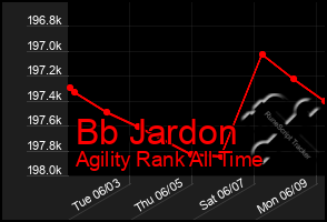 Total Graph of Bb Jardon