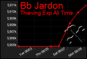 Total Graph of Bb Jardon