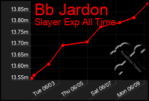 Total Graph of Bb Jardon