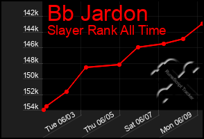 Total Graph of Bb Jardon