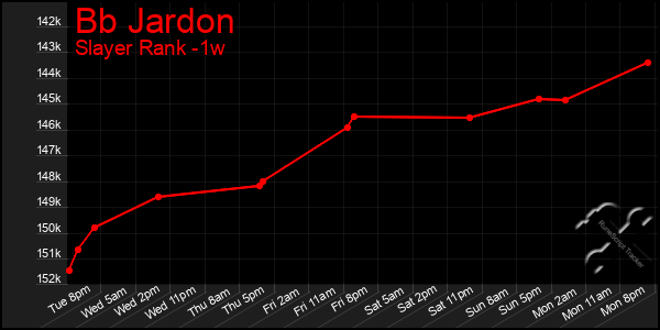 Last 7 Days Graph of Bb Jardon