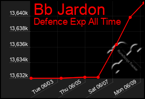 Total Graph of Bb Jardon