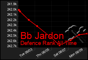 Total Graph of Bb Jardon