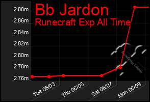 Total Graph of Bb Jardon