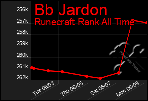 Total Graph of Bb Jardon