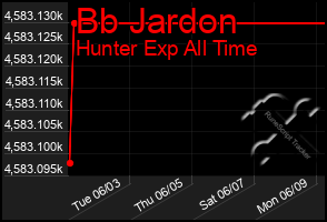 Total Graph of Bb Jardon