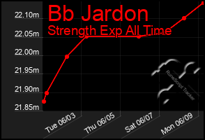 Total Graph of Bb Jardon