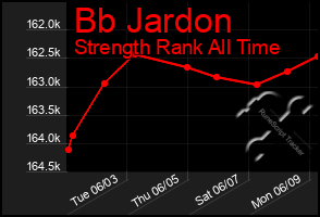 Total Graph of Bb Jardon