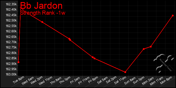 Last 7 Days Graph of Bb Jardon