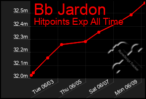 Total Graph of Bb Jardon