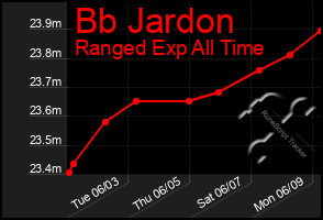 Total Graph of Bb Jardon