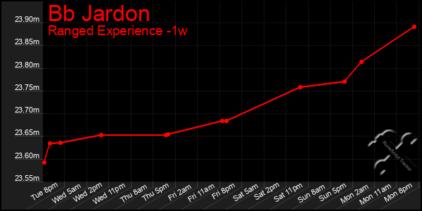 Last 7 Days Graph of Bb Jardon