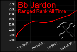Total Graph of Bb Jardon