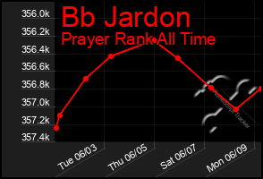 Total Graph of Bb Jardon