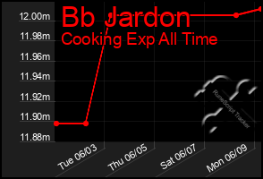 Total Graph of Bb Jardon