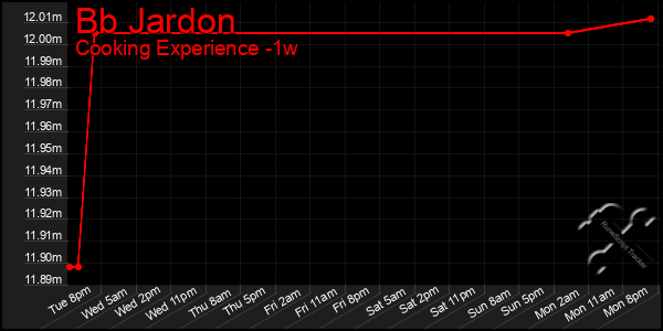 Last 7 Days Graph of Bb Jardon