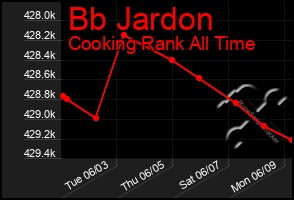 Total Graph of Bb Jardon