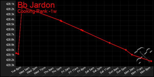 Last 7 Days Graph of Bb Jardon
