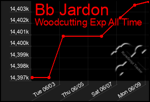 Total Graph of Bb Jardon