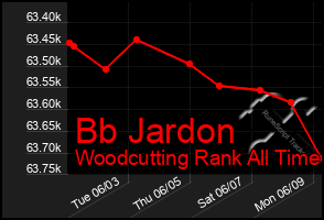 Total Graph of Bb Jardon