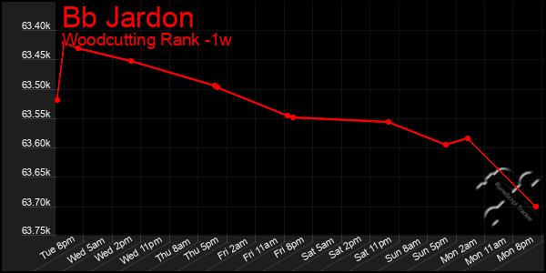 Last 7 Days Graph of Bb Jardon