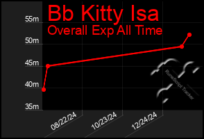 Total Graph of Bb Kitty Isa