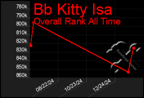 Total Graph of Bb Kitty Isa