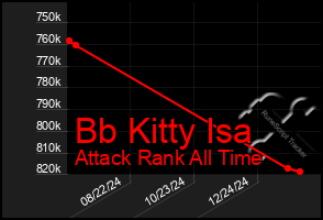 Total Graph of Bb Kitty Isa