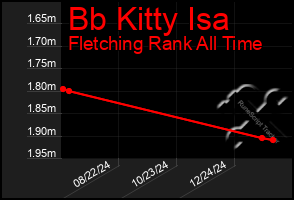 Total Graph of Bb Kitty Isa