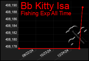 Total Graph of Bb Kitty Isa