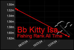 Total Graph of Bb Kitty Isa
