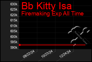 Total Graph of Bb Kitty Isa