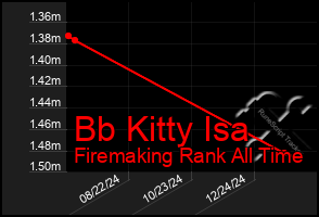 Total Graph of Bb Kitty Isa