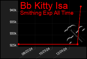 Total Graph of Bb Kitty Isa