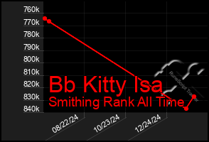 Total Graph of Bb Kitty Isa