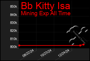 Total Graph of Bb Kitty Isa